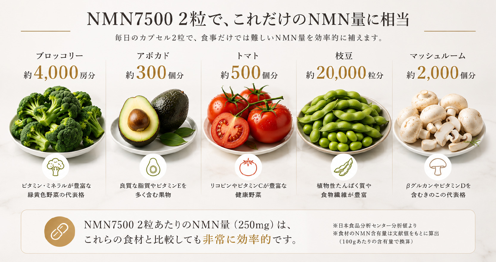NMN250mgを食品換算したイメージ